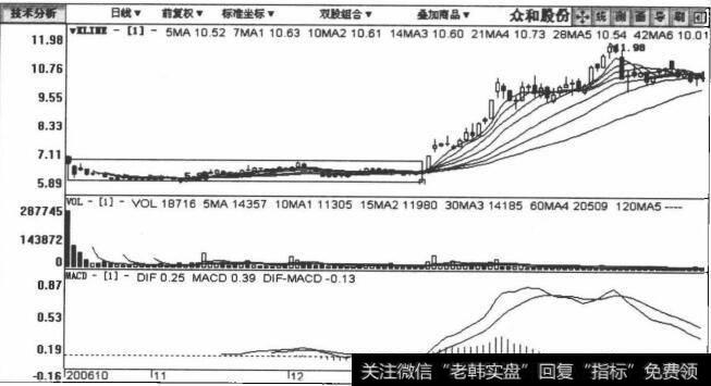 002070众和股份包括2006年10月12日至2007年2月14日在内的日K线图