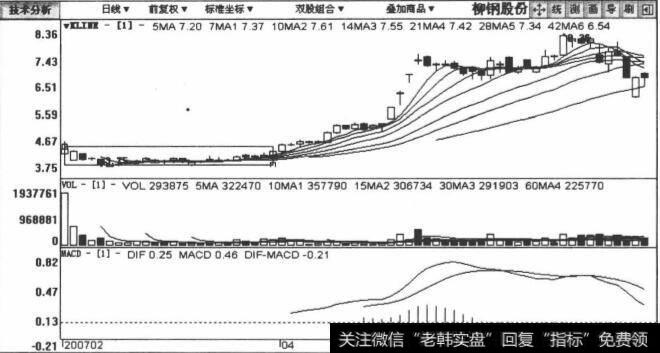 601003柳钢股份包括2007年2月27日至2007年5月29日在内的日K线图