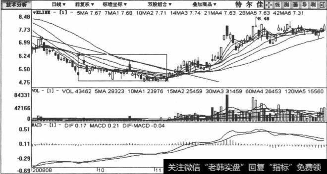 002213特尔佳包括2008年8月18日至2009年1月13日在内的日K线图