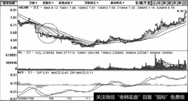 000021长城开发包括2008年8月11日至2009年3月15日在内的日K线图