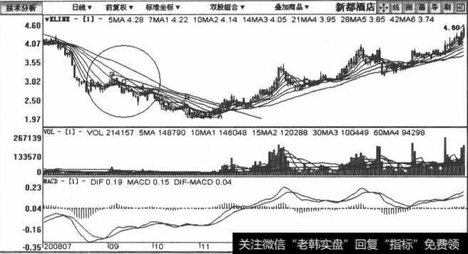 000033新都酒店包括2008年8月4日至2009年2月25日在内的日K线图