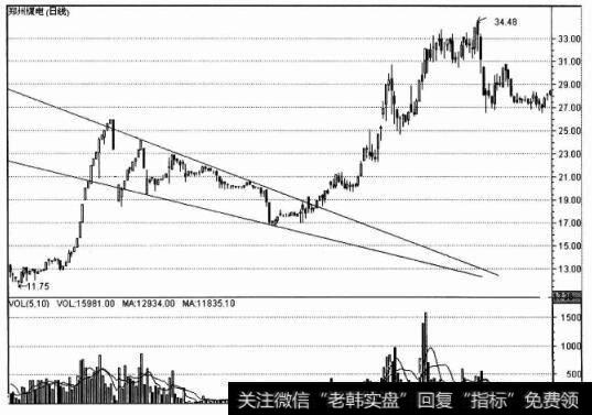 郑州煤电（日线）图