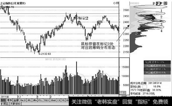 上证指数于K线区域标记2处的筹码分布图