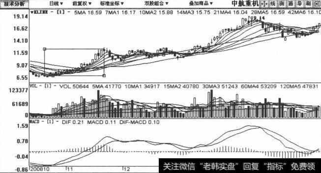 中航重机包括2008年10月22日至2009年3月19日在内的日K线图