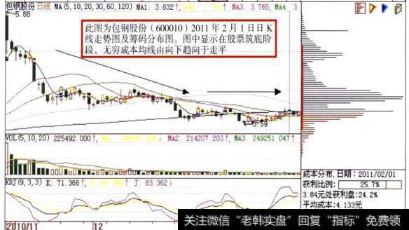 包钢股份(600010)日K线走势图及筹码分布图