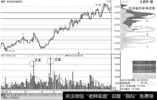 国药一致的筹码分布图