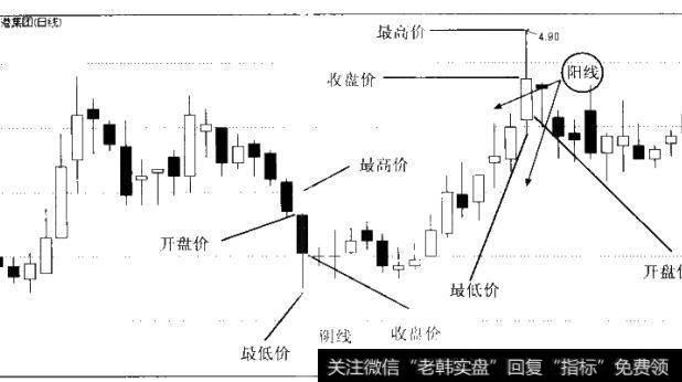 图6-1图6-1  K线的结构图