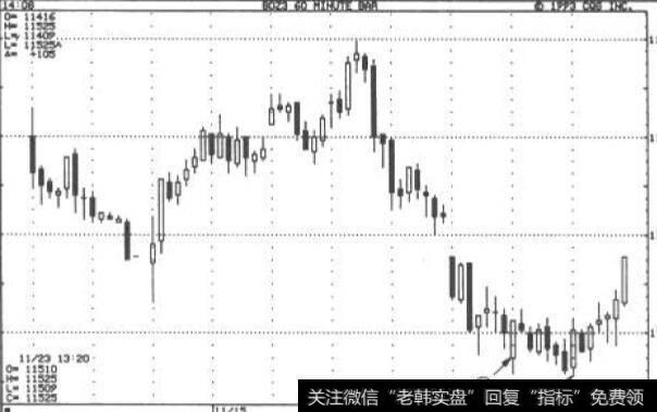 在长白实体中运用支撑位