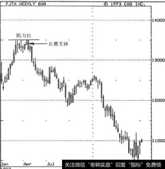 阻力位出现的长黑实体:日元现货—周线