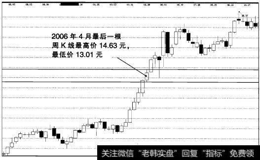 实战操盘一百