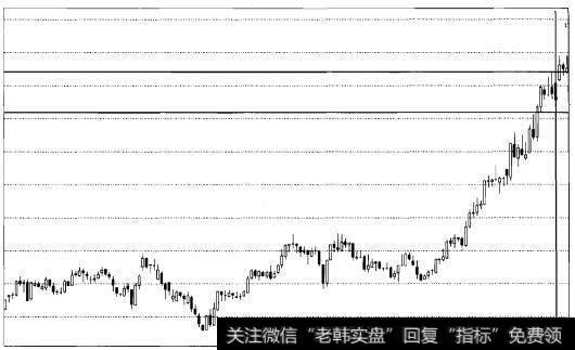 实战操盘一百零一