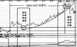 股票实战之中国医药操盘案例