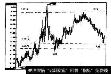 琼珠江(000505，后改为珠江控股)的日K线图