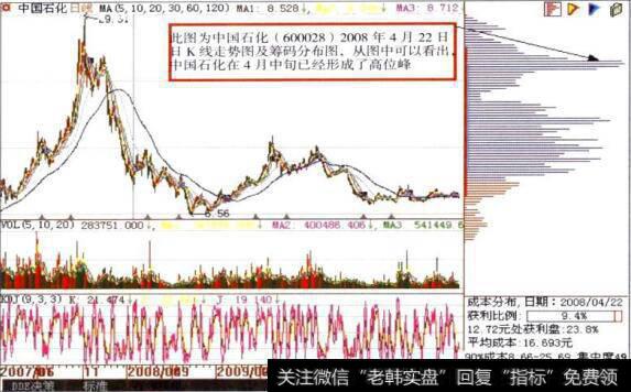 中国石化(600028)日K线低位震荡图