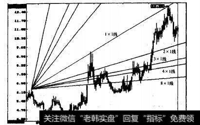 广州浪奇(000523)的周K线图