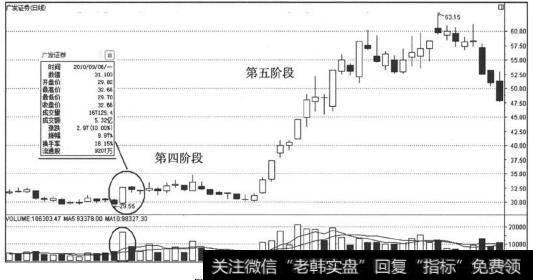 广发证券走势图（2）