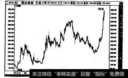 深圳综合指数的月K线图