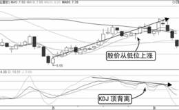 KDJ与股价顶背离形态分析运用