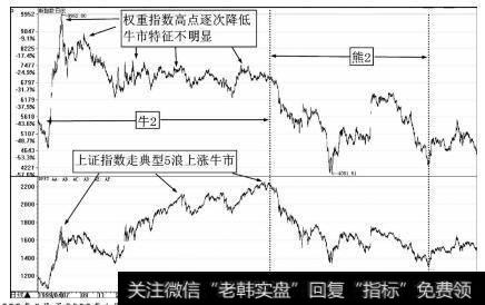 1999年5月至2003年1月权重股指数在牛2及熊2中的走势图