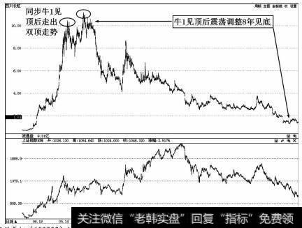 四川长虹（600839）1996-2005年10年循环走势图