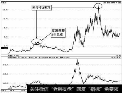 祁连山（600720）近20年两次10年大循环<a href='/shitianfang/281569.html'>周期股</a>价走势图