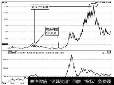 合肥百货（000417）近20年两次10年大循环周期股价走势图
