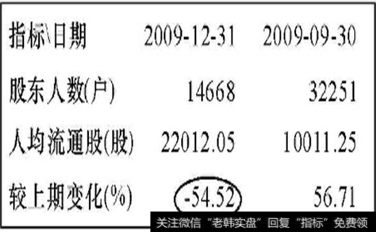长征电气2009年12月31日股东数环比增减情况
