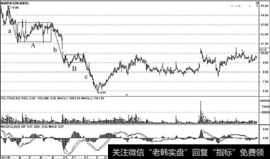 背驰和背离的区别|趋势背驰的安全买点