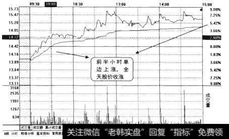 一股票某天的分时走势图