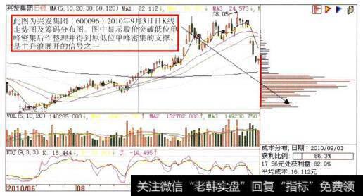 兴发集团(600096)日K线走势图及筹码分布图