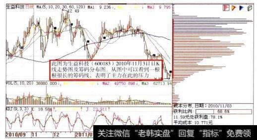 生益科技(600183)日K线走势图及筹码分布图