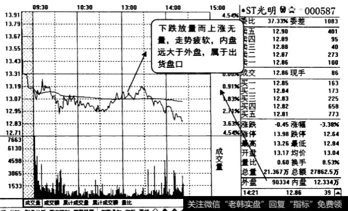 出货盘口分时图