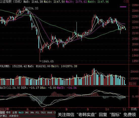 30日、60日、120日均线组合的综合运用