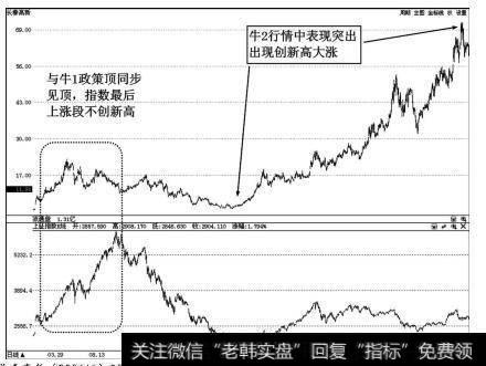 长春高新（000661）2006年至2010年的牛1、牛2走势图