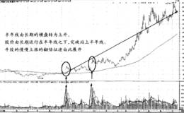 单条均线小牛熊线(120日线)突破买点形态