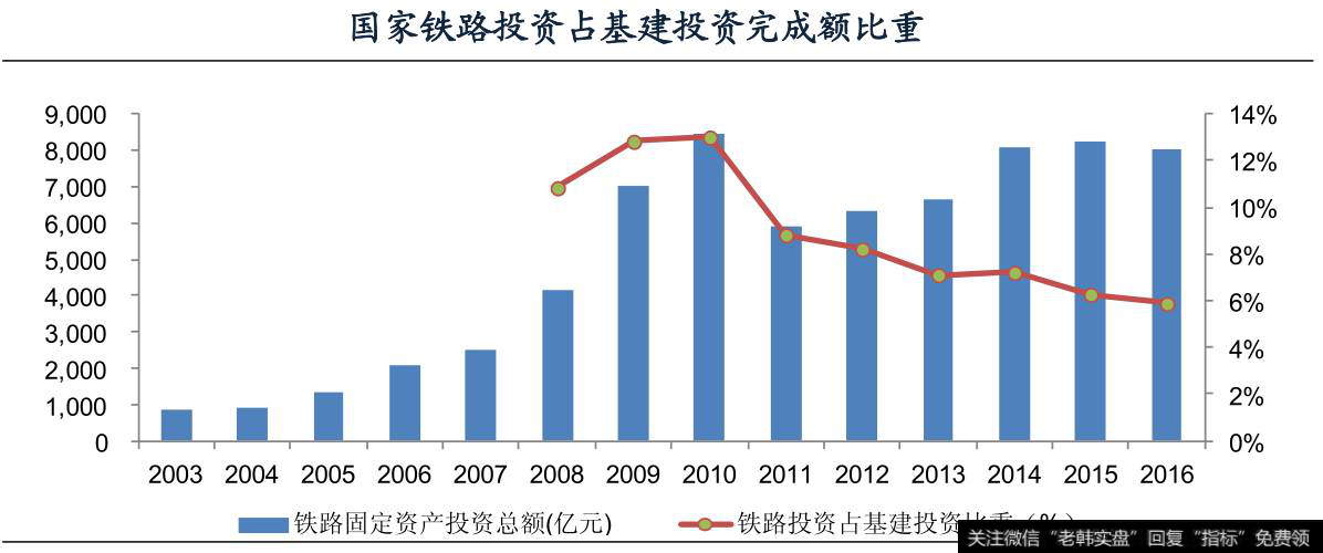国家铁路投资占基建投资完成额比重
