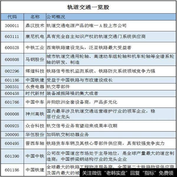 轨道交通一览股