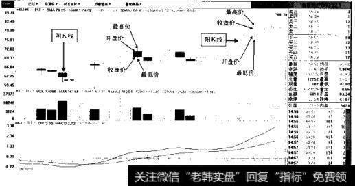 K线基础要素实例分析(鱼跃医疗2010.10-2010.11)