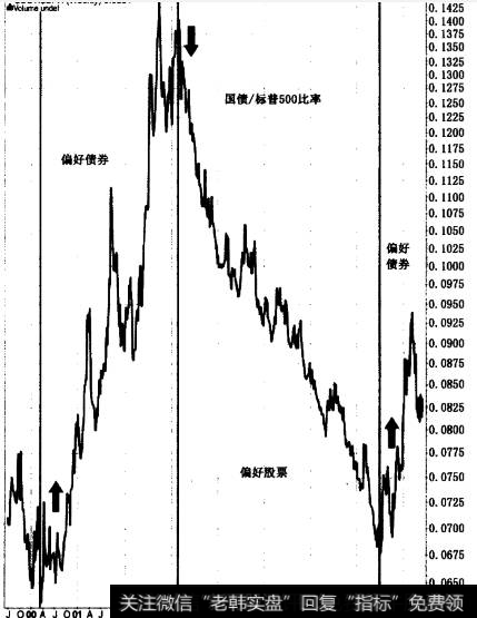 2000年来的债券/股票比率