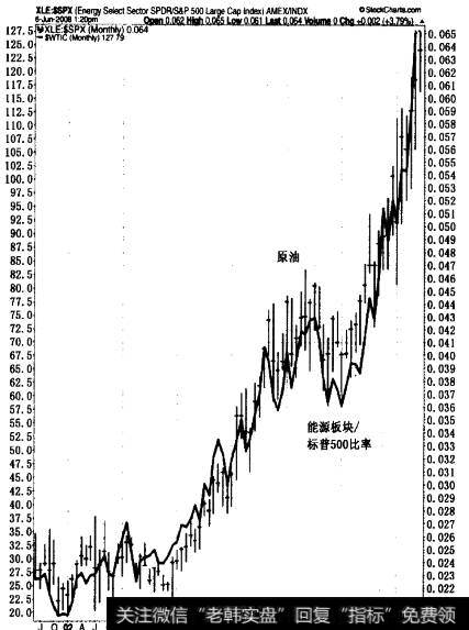 2002年以来的原油价格(条状)和SPDR能源板块基金(XLE)除以S&P500的比例