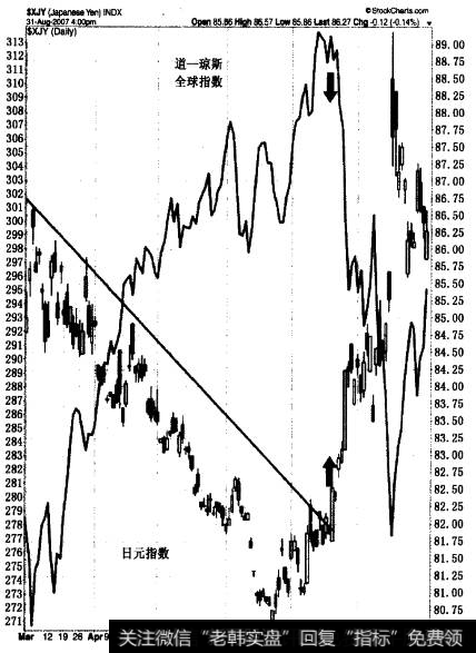 2007年日元/美元和道一琼斯世界股票指数(实线)的关系
