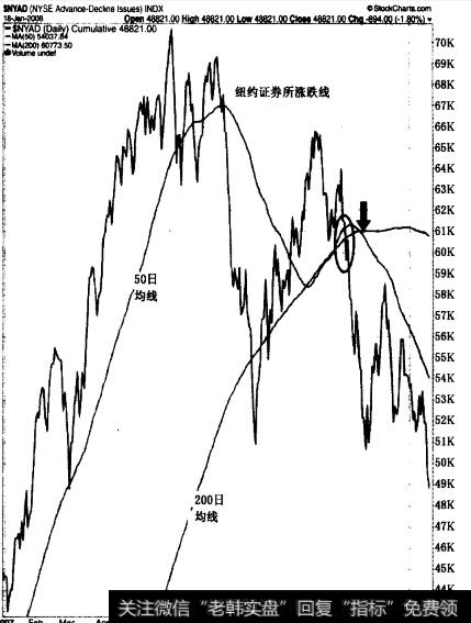 2007年的纽约证券交易所腾落指数
