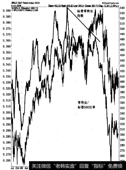 零售业股票指数除以S&P500所得的相关强度指数(