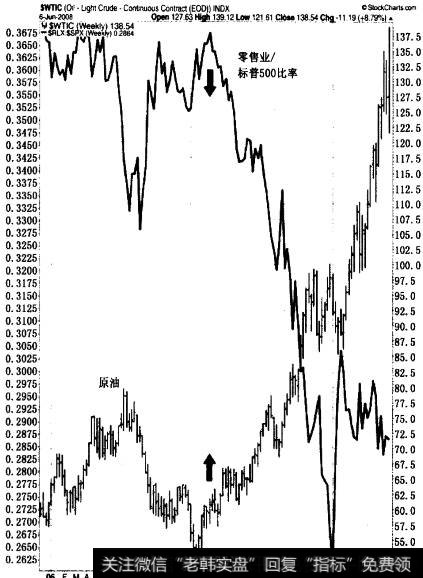 零售业股指除以S&P500所得的强弱指数线(实线)位于原油周价格条的上方