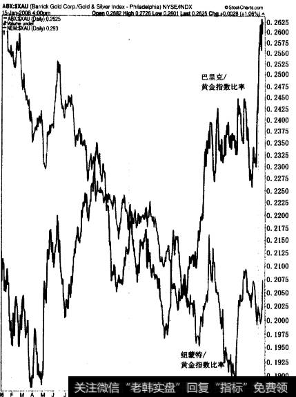 2006-2007年巴里克(Barrick)黄金公司和纽蒙特(Newmont) 矿业公司股票与黄金白银指数的相对比例的走势图