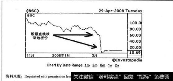 质权_止权策略之硬性止损概述