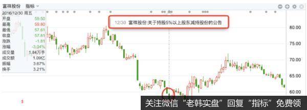2016 年 12 月 30 日通过深圳证券交易所大宗交易平台减持其无限售条件股份共计 70 万股，约占公司总股本的0.62%。
