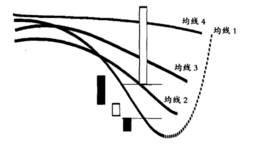 空头反上突破买点形态