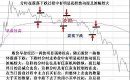 主力资金出逃的六个征兆