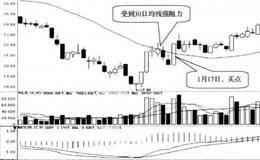 股价在30日均线处受到阻力放量突破时买入的简要分析